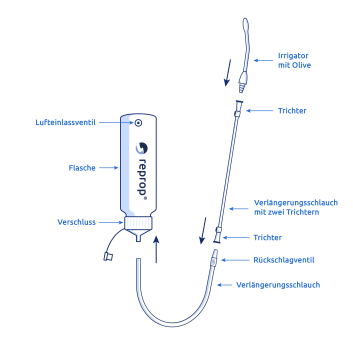 Reprop® Basic Komfort
