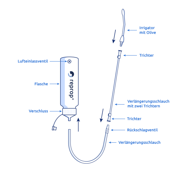 Reprop® Basic Komfort